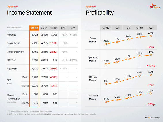 :2Q24 Income Statement:Profitability / SK hynix