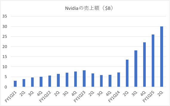 Nvidia1Q2021-2Q2025Y($B)䔡