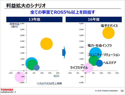 12016Q٤nƬŻҥǥХROS (Rate of Sales) ϷоWΨZӛ