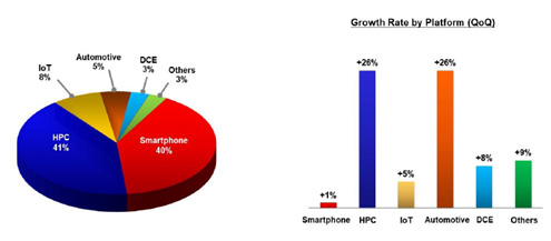 1Q22 Revenue by Platform / TSMC