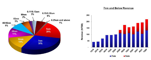 1Q22 Revenue by Technology / TSMC