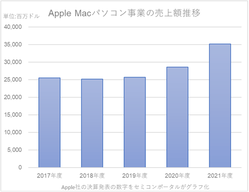 1Apple Macѥ󵜶ȤY䔡ȘOȯåפÓ2020Q٤龆ĹϤޤ롡ZAppleҤίQȯɽοC򥻥ߥݡ뤬ղ