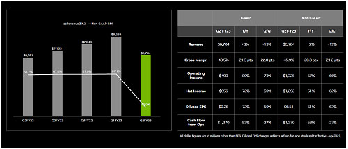 Q2 FY2023 Financial Summary / Nvidia