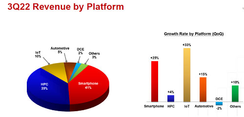 3Q22 Revenue by Platform / TSMC