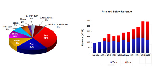 TSMC 4Q2022֤l / TSMC