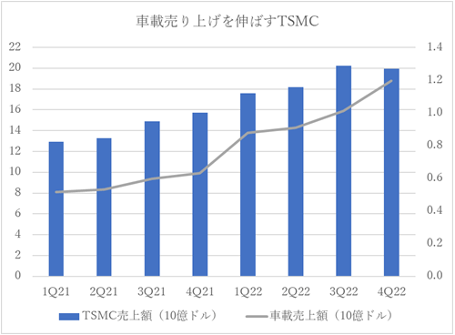 TSMC֤Zܸ֤ο䔡 / TSMCQ𤫤饻ߥݡ뤬ղ