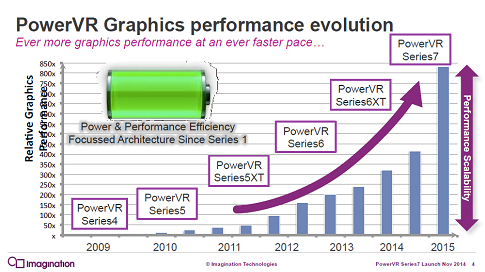 1PowerVR꡼7ܻ\ZImagination Technologies