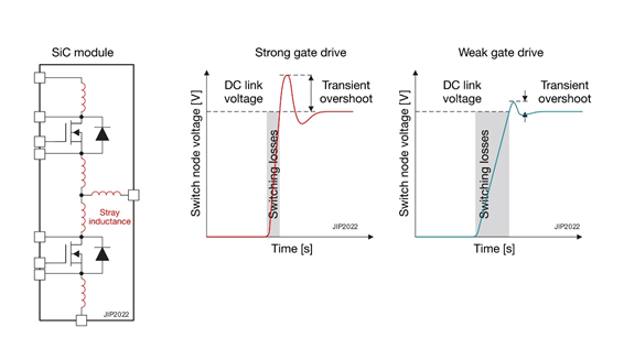 SiC slew-rate control by varying gate-driver IC drive strength / Texas Instruments