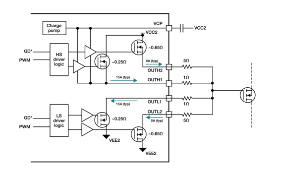 The UCC5880-Q1s dual-output split gate-drive structure / Texas Instruments