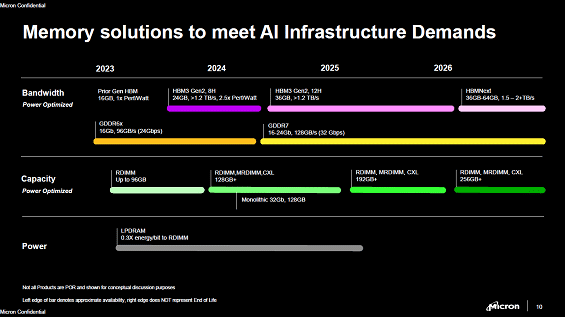 Memory solutions to meet AI Infractruvture Demands / Micron Technology