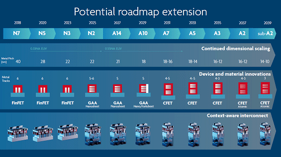 Potential roadmap extension / imec