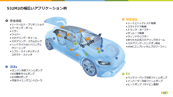 S32M2ץꥱ / NXP Semiconductor