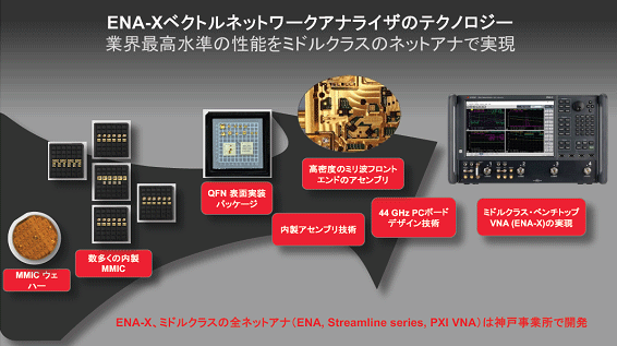 ENA-X٥ȥͥåȥʥ饤ΥƥΥ / Keysight Technology