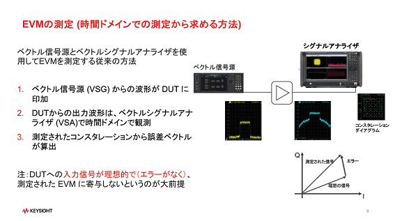 EVMαR / Keysight Technology