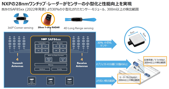 NXP28nmåס졼󥵡ξ֤¸ / NXP Semiconductor