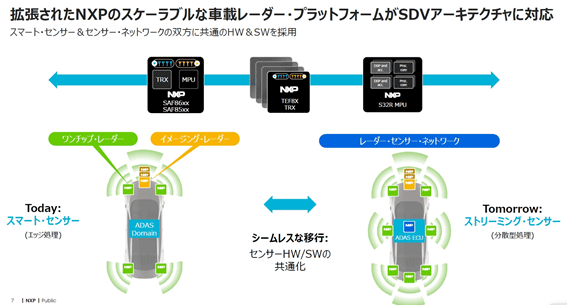 ĥ줿NXPΥ֥Zܥ졼ץåȥեबSDVƥ˞ / NXP Semiconductor