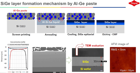 SiGe layer formation mechanism by A+-Ge paste / Υߥ˥