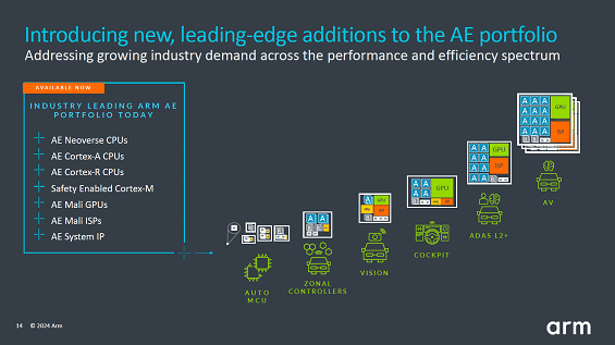 Introducing new, leading-edge additions to the AE portfolio / Arm