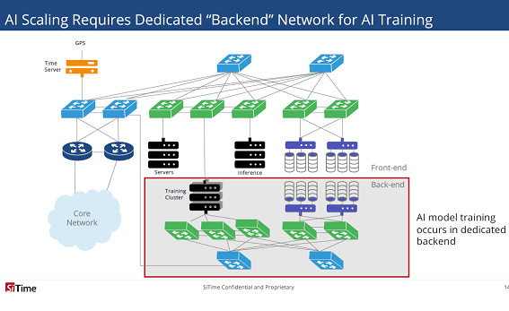 AI Scalling Requires Dedicates " backend " Network for AI Training / SiTime