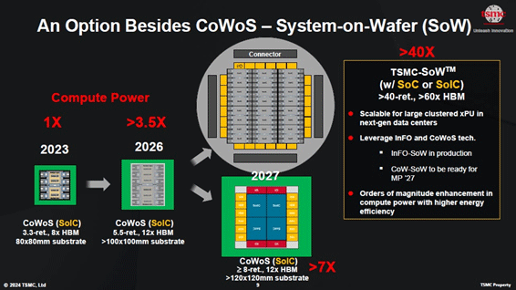 An Option Besides CoWoS - System-on-Wafer(SoW) /TSMC