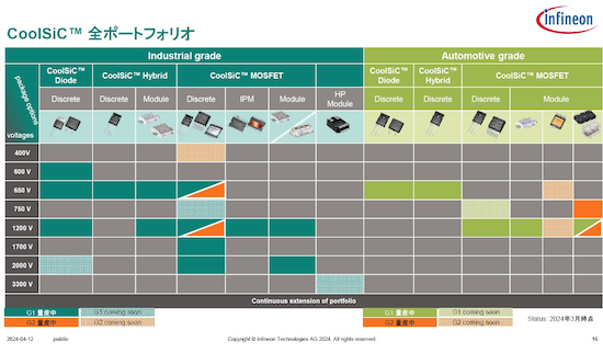 3InfineonSiC朞ݡȥեꥪͽꤵƤG2h󥸿ǿƤ롡ZInfineon Technologies