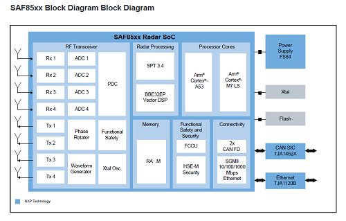 SAF85xx֥å / NXP Semiconductor