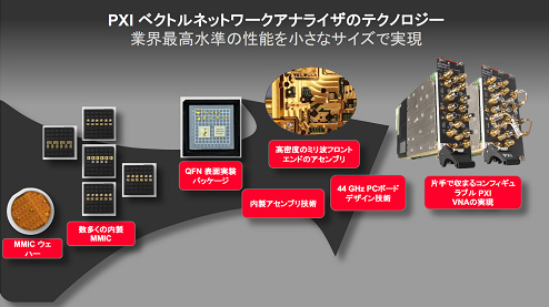 PXI ٥ȥͥåȥʥ饤ΥƥΥcǹ坍򾮤ʥǼ¸ / Keysight Technology