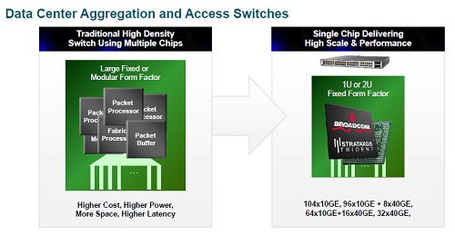 1  I/OѤBroadcom10Gbps/40Gbps EthernetåסZBroadcom