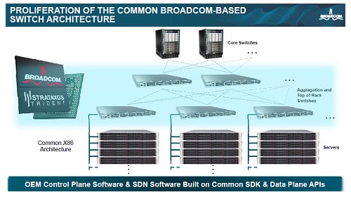 2X86ƥǥС110/40GbpsEthernetåͥåȥβ[ˤ➴ZBroadcom