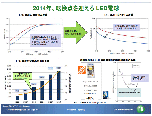 22020QǤPLEDȜZON Semiconductor