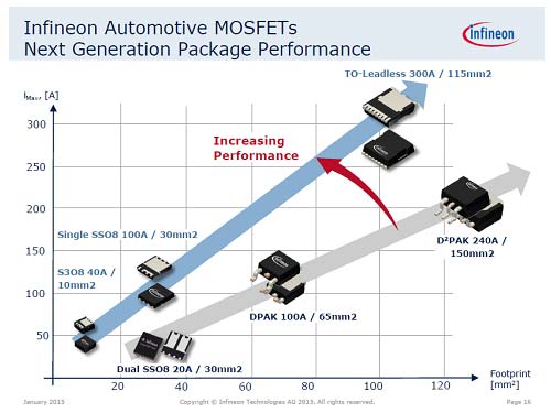 4㥪B^CѡXB^ˤ뼡ѥMOSFETѥåZInfineon Technologies