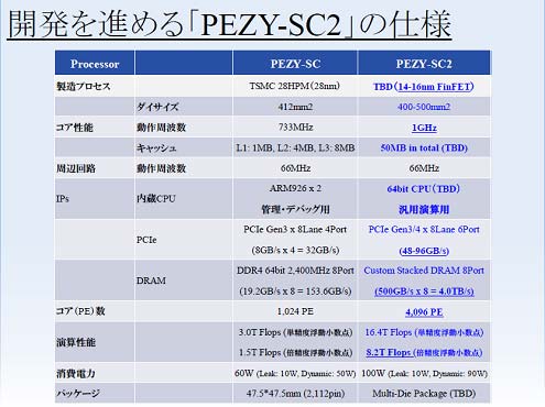 ɽ1MIPSǼ她ѥȯZPEZY Computing