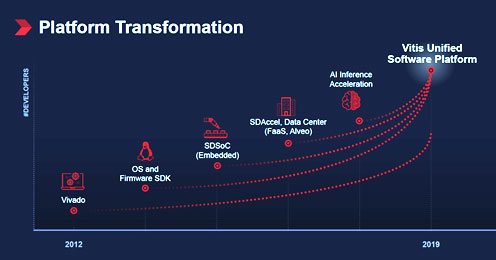 Platform Transformation