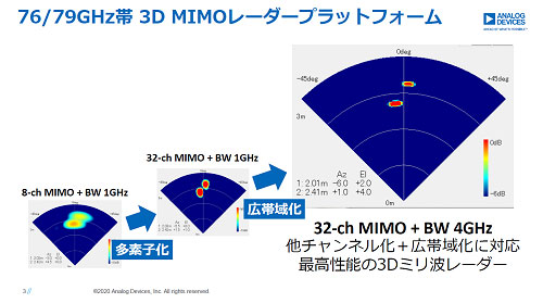 76/79GHz 3D MIMO졼ץåȥե