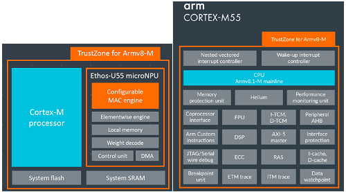 1Arm꡼AIbÓIP2|Cortex-M55()ȥ˥塼ץåEthos-U55()ZArm