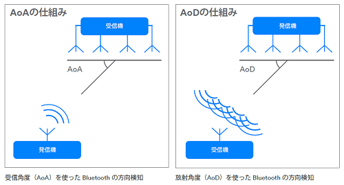 p(AoA)/o(AoD)ȤäBluetoothΔ