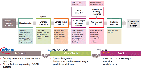 4ȾƳ᡼Infineonϥƥ।ƥ졼Klika Techˤ䥯饦ɥ٥AWSˤȾ}ȤƥޡȥӥɤɤʲƤZInfineon Technologies