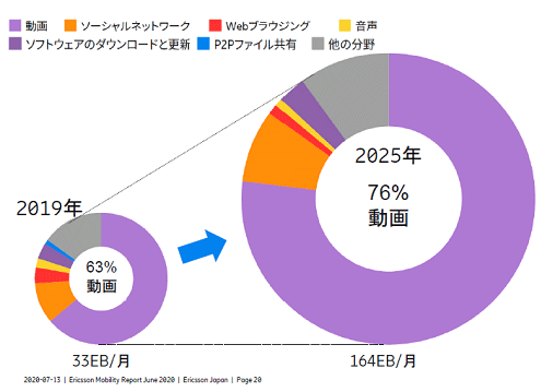 2019Q63äưǡ2025Qˤ76%؂褦ˤʤ / Ericsson Mobility Report