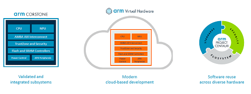 Total Solutions for IoT / Arm