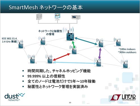 3SmartMeshͥåȥϻƱǤˤĤʤ롡ZLinear Technology