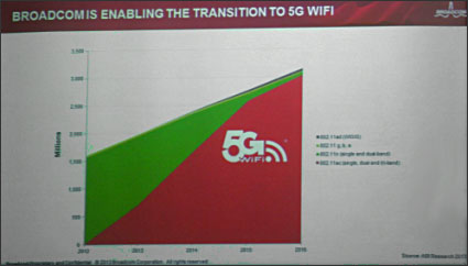 22014QWiFi5G WiFiȾ؂᤽ZBroadcom/ABI Research