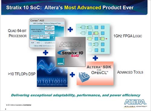 114nm FinFETץǙھStratix 10 SoCZAltera