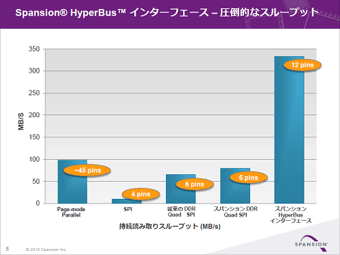 1HyperBus12ԥ333MB/sȹ]ZSpansion