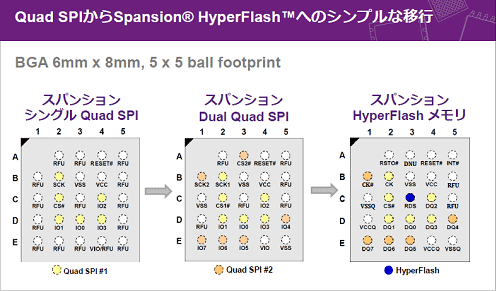 3̤BGAѥåưפ˥åץ졼ɡZSpansion