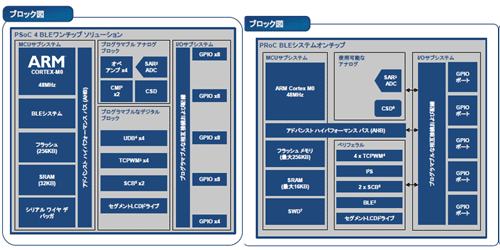 1Bluetooth Low EnergyܤIoT߼ǤPSoC 4 BLEʺˤPRoC BLE()ZCypress Semiconductor