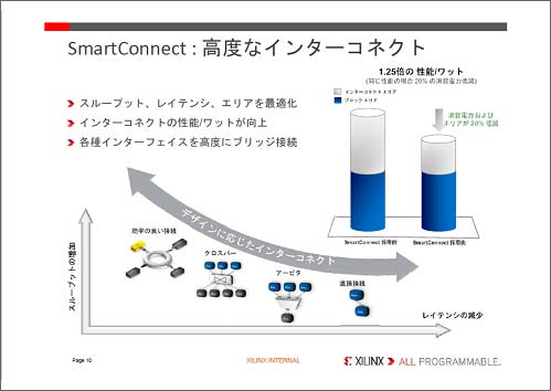 2쥤ȤˤäƺŬSmartConnect\ѡZXilinx