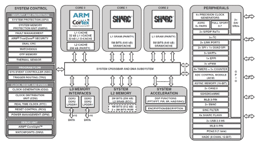 2ARM Cortex-A52ĤSHARC+ʤɤѤADSP-SC589529ԥ19mmѥѥåVƤ롡ZAnalog Devices