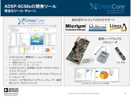 3ADSP-SC58x꡼糫ȯĶZAnalog Devices