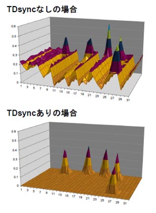 3ɥ饤Фȥåȥ򤿤ѤǤϥΥȶ̤Ǥʤ(ֿ)TDsyncȤȥɥ饤ФΥΥϾä()ZSynoptics