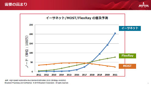 2ޤEthernet BroadR-Reach2016QΩ֤롡ZStrategy Analytics, Broadcom